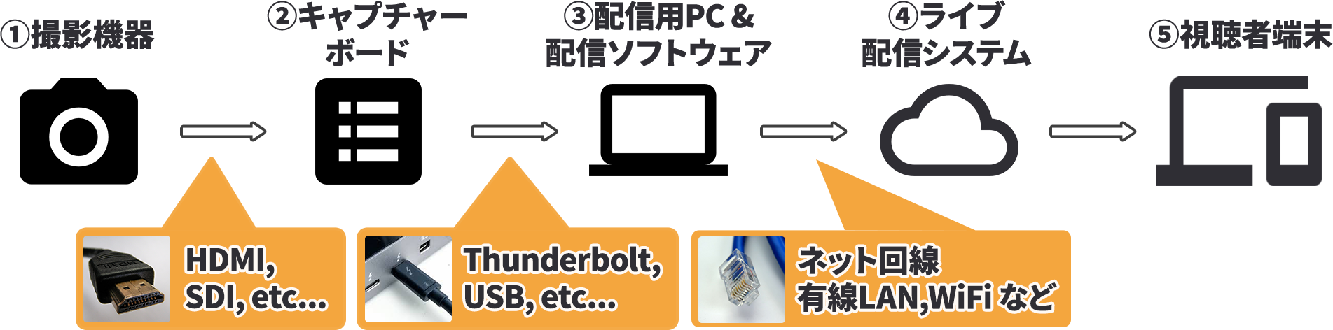 Live配信に必要な機材の役割と Millviliveで推奨している機材について 企業向け動画配信システム Millvi ミルビィ